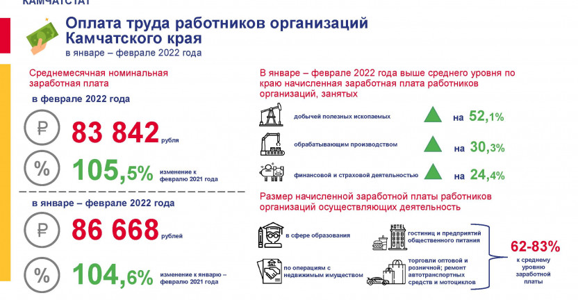 Оплата труда в Камчатском крае январь-февраль 2022 года